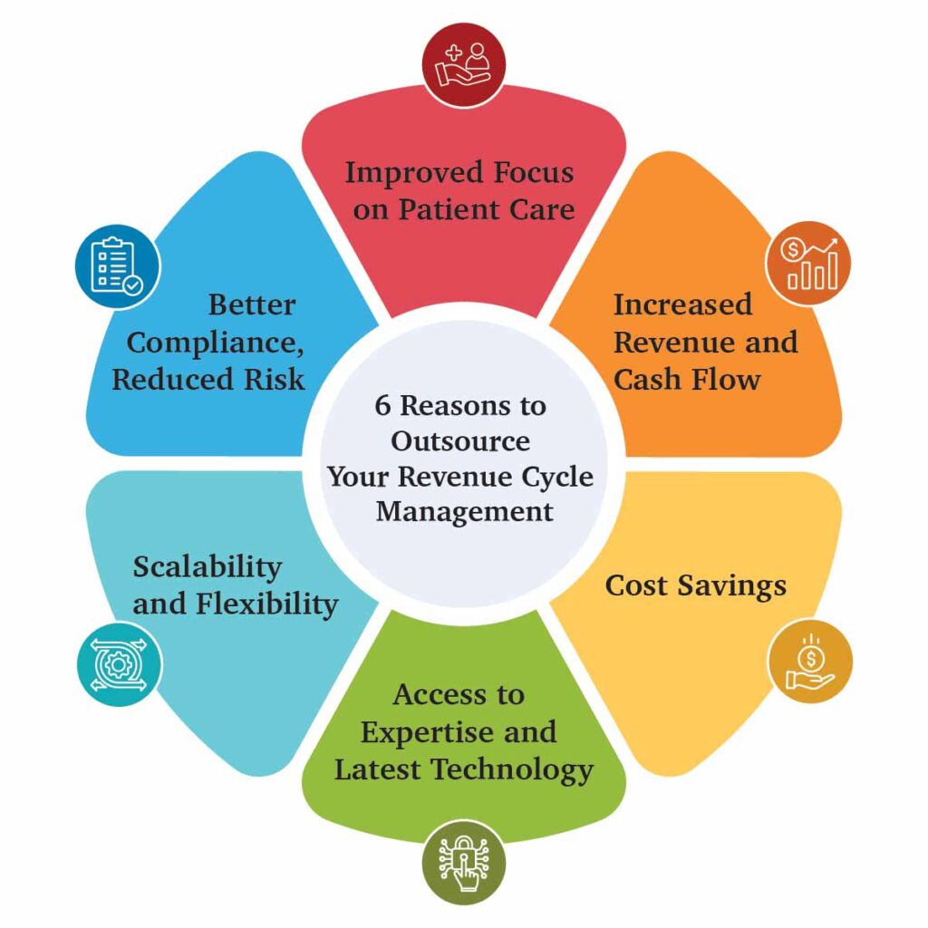 Outsourcing revenue cycle management Best outsourced RCM services Revenue cycle management for medical practices Benefits of outsourcing medical billing Medical billing outsourcing companies How to choose an RCM provider Cost-effective RCM solutions for clinics Improving cash flow with outsourced RCM Advantages of outsourced medical billing Revenue cycle management software for healthcare Medical billing services for doctors RCM outsourcing for small practices Streamlining billing with outsourced RCM Top RCM services for healthcare providers Choosing a medical billing partner RCM for specialty practices Best RCM outsourcing for hospitals EHR-integrated RCM solutions Cloud-based RCM for medical practices Improving collections with outsourced billing