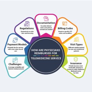 Telemedicine reimbursement guide How are physicians reimbursed for telemedicine Telehealth reimbursement from insurance Telemedicine billing and coding Medicare reimbursement for telemedicine Medicaid telehealth reimbursement Telemedicine billing best practices Insurance coverage for telemedicine services Telehealth CPT codes and reimbursement Maximizing telehealth reimbursement Telemedicine billing for doctors Insurance reimbursement for telemedicine Telemedicine revenue cycle management Telehealth EHR integration Remote patient monitoring reimbursement Insurance billing for virtual care Guide to telemedicine payments