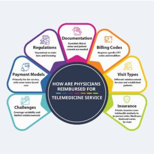 Telemedicine reimbursement guide How are physicians reimbursed for telemedicine Telehealth reimbursement from insurance Telemedicine billing and coding Medicare reimbursement for telemedicine Medicaid telehealth reimbursement Telemedicine billing best practices Insurance coverage for telemedicine services Telehealth CPT codes and reimbursement Maximizing telehealth reimbursement Telemedicine billing for doctors Insurance reimbursement for telemedicine Telemedicine revenue cycle management Telehealth EHR integration Remote patient monitoring reimbursement Insurance billing for virtual care Guide to telemedicine payments