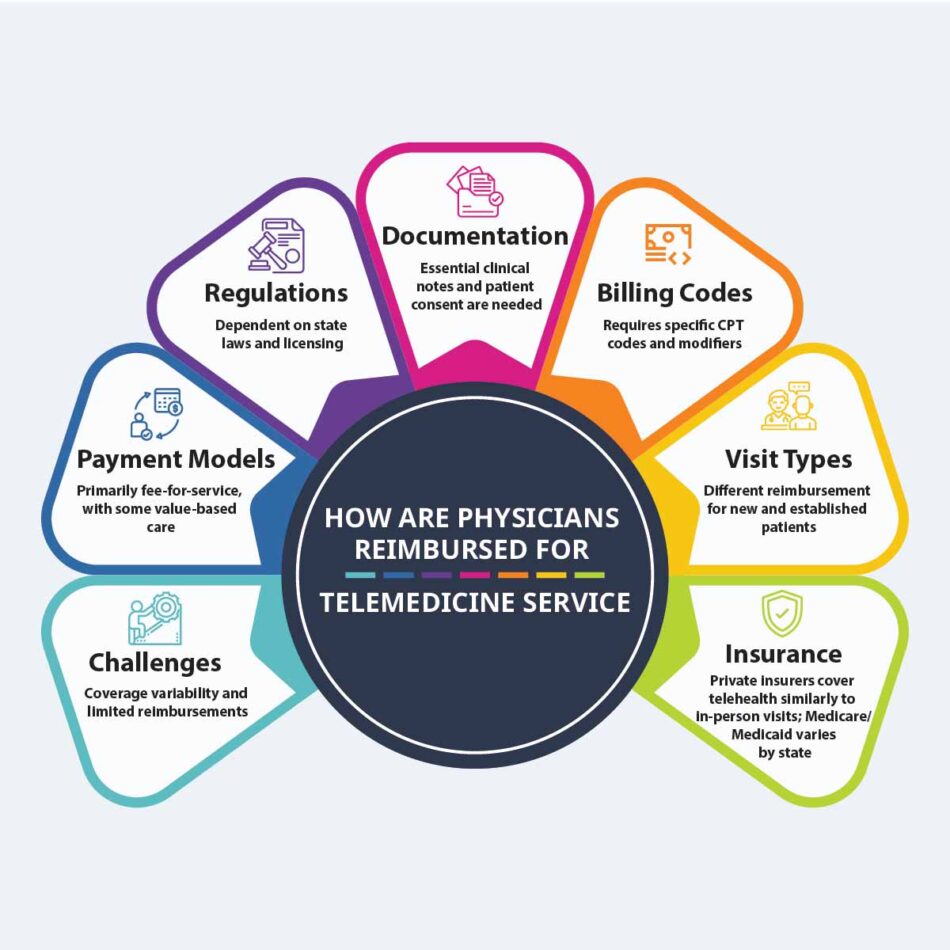 Telemedicine reimbursement guide How are physicians reimbursed for telemedicine Telehealth reimbursement from insurance Telemedicine billing and coding Medicare reimbursement for telemedicine Medicaid telehealth reimbursement Telemedicine billing best practices Insurance coverage for telemedicine services Telehealth CPT codes and reimbursement Maximizing telehealth reimbursement Telemedicine billing for doctors Insurance reimbursement for telemedicine Telemedicine revenue cycle management Telehealth EHR integration Remote patient monitoring reimbursement Insurance billing for virtual care Guide to telemedicine payments