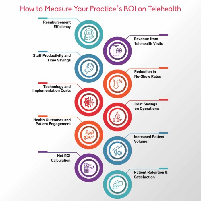 Measuring ROI in telehealth Telehealth return on investment ROI of telehealth for medical practices Telehealth metrics for doctors Benefits of telehealth for clinics Telehealth cost-effectiveness analysis Telehealth ROI calculation How to assess telehealth ROI Financial benefits of telehealth Telemedicine ROI for medical practices EHR and telehealth integration benefits Evaluating telehealth impact Patient engagement in telehealth Cost savings with telemedicine Telehealth benefits for healthcare providers Improving ROI with telehealth Cloud-based telehealth platforms Telemedicine for patient satisfaction Optimizing ROI for telehealth services