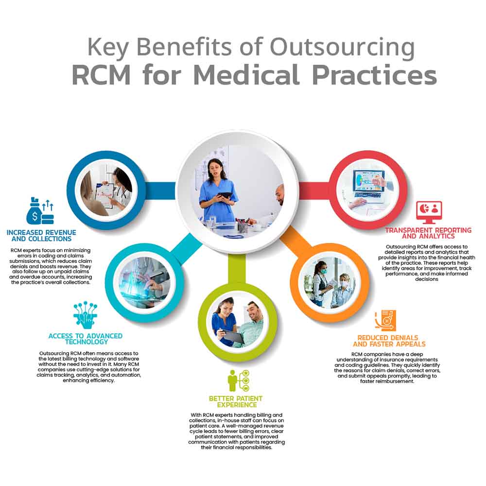 Outsourcing revenue cycle management Best outsourced RCM services Revenue cycle management for medical practices Benefits of outsourcing medical billing Medical billing outsourcing companies How to choose an RCM provider Cost-effective RCM solutions for clinics Improving cash flow with outsourced RCM Advantages of outsourced medical billing Revenue cycle management software for healthcare Medical billing services for doctors RCM outsourcing for small practices Streamlining billing with outsourced RCM Top RCM services for healthcare providers Choosing a medical billing partner RCM for specialty practices Best RCM outsourcing for hospitals EHR-integrated RCM solutions Cloud-based RCM for medical practices Improving collections with outsourced billing