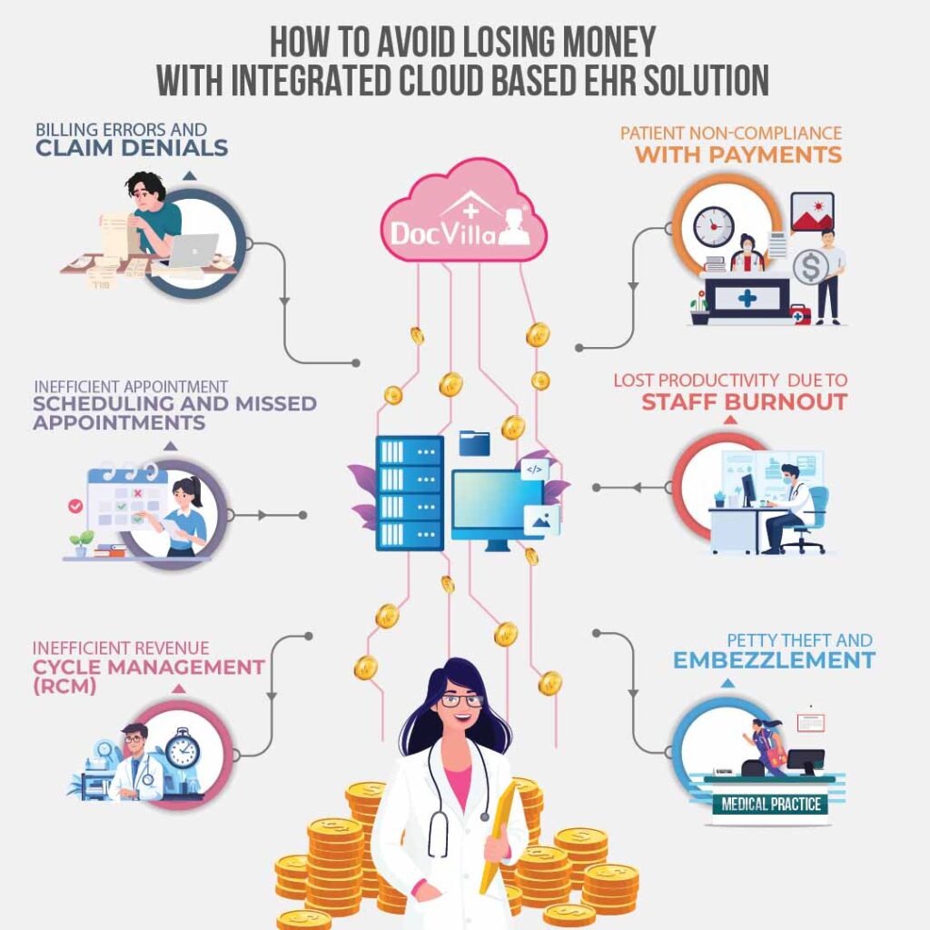 How to avoid losing money in medical practices Preventing revenue loss in healthcare Best cloud-based EHR for medical practices Integrated EHR and billing solutions Practice management software for revenue cycle management Medical billing errors and how to avoid them Improving medical practice profitability Optimizing healthcare billing processes EHR to reduce medical billing errors EHR with integrated billing features Streamlining revenue cycle management in healthcare Cloud-based practice management software Avoid revenue loss in healthcare practices EHR to reduce missed appointments Best billing solutions for medical practices Increase medical practice revenue with EHR software Reducing claim denials in healthcare practices EHR system for maximizing revenue Best practice management software for avoiding revenue loss