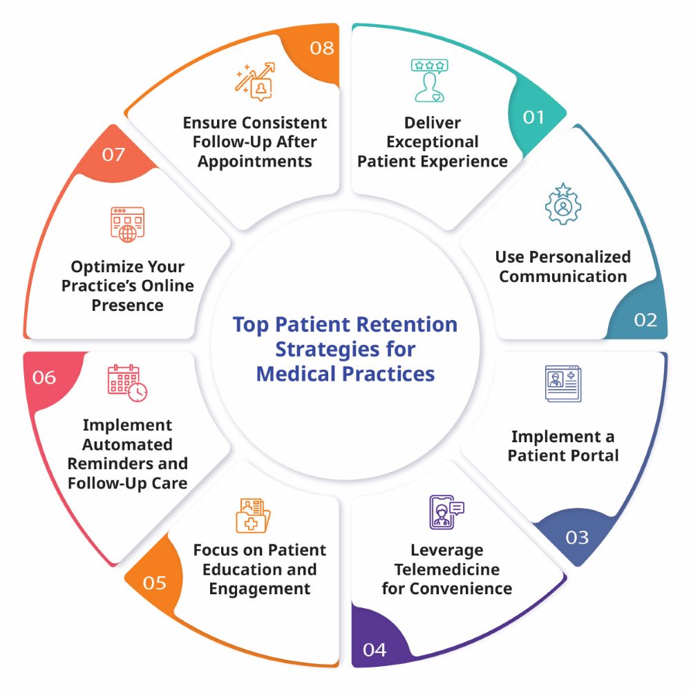 Patient retention strategies How to improve patient retention Patient loyalty in healthcare Effective ways to retain patients Best EHR for patient retention EHR for improving patient loyalty Increase patient engagement All-in-one EHR benefits for practices Cloud-based EHR for patient retention Medical practice patient retention Patient retention software for doctors Patient communication tools in EHR EHR for enhancing patient experience Long-term patient retention in healthcare Improving patient satisfaction with EHR Why patient retention matters in healthcare Patient retention and medical practice profitability Cost of losing a patient in healthcare EHR solutions for patient retention All-in-one EHR software for patient engagement