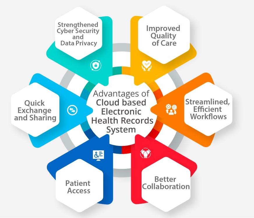 Benefits of cloud-based EHR Advantages of cloud-based EHR Cloud-based EHR vs. on-premise EHR Why choose a cloud-based EHR Best cloud-based EHR for medical practices Cloud EHR features for clinics Secure cloud EHR software Cloud EHR solutions for healthcare Cloud-based EHR for small practices Web-based EHR for doctors Scalable EHR for growing practices Cost-effective EHR solutions Cloud-based practice management EHR with remote access features Modern EHR software for medical practices Cloud healthcare technology benefits Cloud-based medical software solutions EHR for multi-location medical practices Switching to a cloud-based EHR system How cloud EHR improves patient care Efficiency of cloud-based EHR systems Cloud-based EHR for international clinics