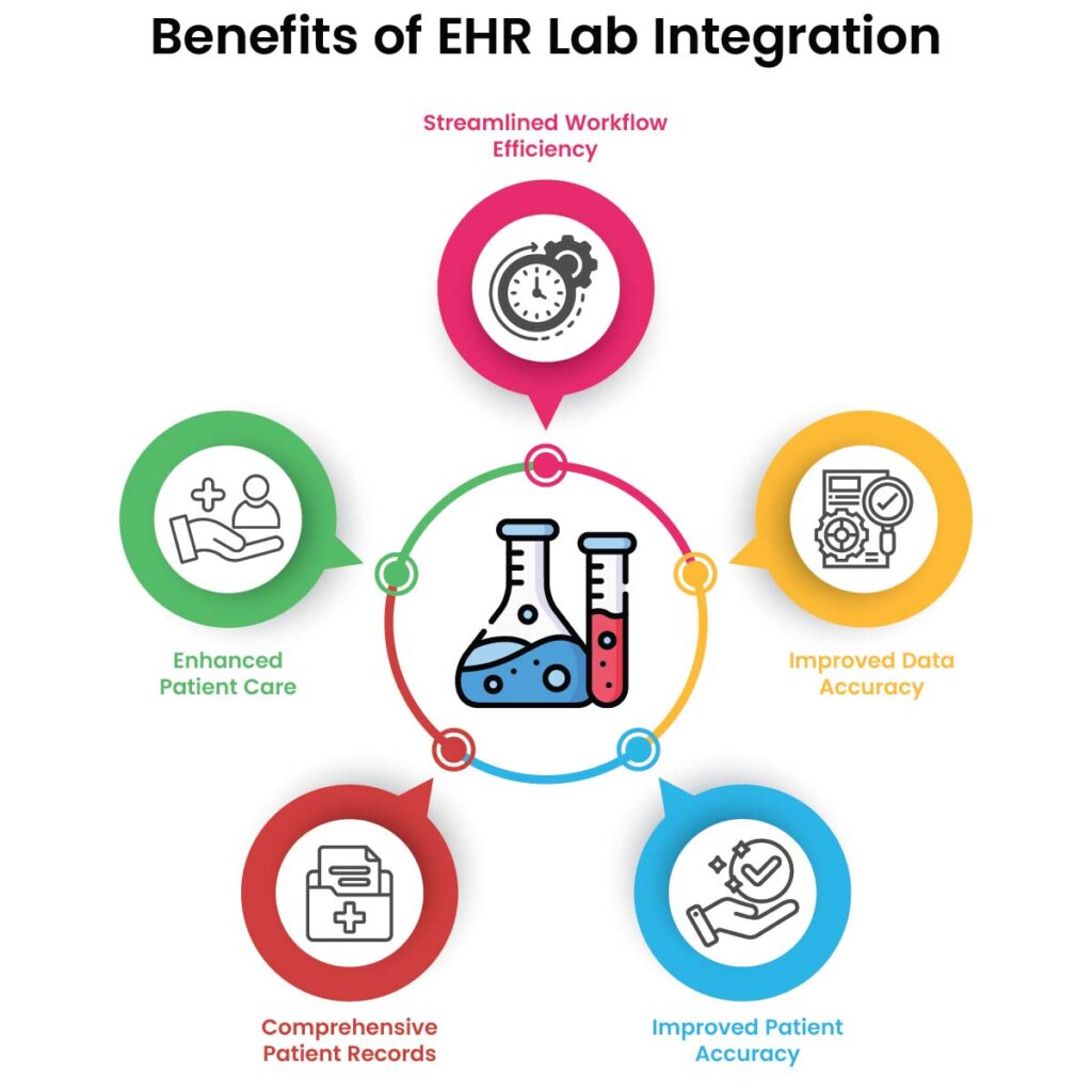 EHR lab integration Lab integration with EHR EHR with Quest Diagnostics integration EHR with LabCorp integration Cloud-based EHR lab integration Benefits of EHR lab integration Web-based EHR for lab orders EHR for lab test management Integrated lab results in EHR Seamless EHR lab communication EHR lab result mapping Quest Diagnostics EHR integration LabCorp EHR integration features Cloud-based lab ordering Automated lab result delivery in EHR Benefits of lab-integrated EHR systems EHR software for labs Interoperable EHR systems with lab integration Time-saving EHR lab tools Enhance patient care with lab EHR integration