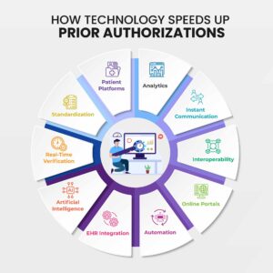Technology in prior authorization How to speed up prior authorizations Electronic prior authorization Prior authorization best practices Prior authorization process improvement EHR for faster prior authorizations Prior authorization software benefits Prior authorization workflow automation Faster claim reimbursement healthcare Streamlined prior authorizations with technology Improving prior authorization times Prior authorization in medical billing Real-time prior authorizations Prior authorization compliance software Prior authorization tools for healthcare providers