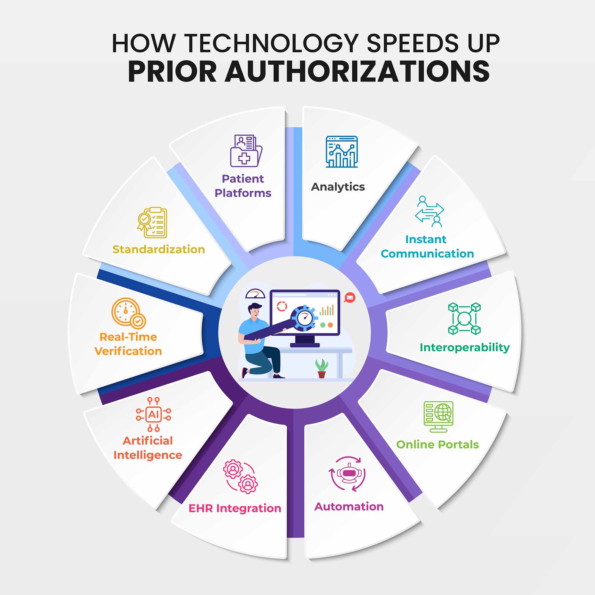 Technology in prior authorization How to speed up prior authorizations Electronic prior authorization Prior authorization best practices Prior authorization process improvement EHR for faster prior authorizations Prior authorization software benefits Prior authorization workflow automation Faster claim reimbursement healthcare Streamlined prior authorizations with technology Improving prior authorization times Prior authorization in medical billing Real-time prior authorizations Prior authorization compliance software Prior authorization tools for healthcare providers