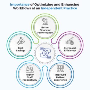 Workflow optimization for independent practices Enhancing medical practice efficiency Independent practice workflow improvements Benefits of workflow automation in healthcare Streamline workflows in medical practice Practice management efficiency EHR for optimized workflows DocVilla EHR for independent practices Improving patient scheduling in healthcare How to optimize patient care workflows Best practices for medical office workflow Time-saving strategies for medical practices Importance of efficient healthcare workflows Reducing administrative tasks in healthcare Workflow solutions for independent doctors