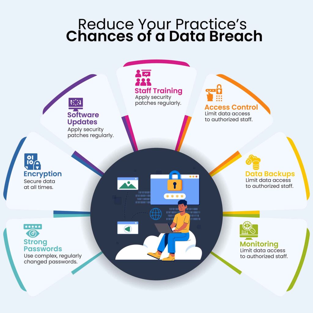 Prevent data breaches in healthcare Data security for medical practices HIPAA compliance for healthcare Secure EHR for doctors Medical practice data protection Data breach prevention in healthcare Protecting patient health information EHR data security best practices Reducing data breach risks in healthcare Cloud-based EHR with strong security Cybersecurity in medical practices Safeguarding patient information healthcare DocVilla EHR data protection Healthcare cybersecurity best practices Risk management for healthcare data