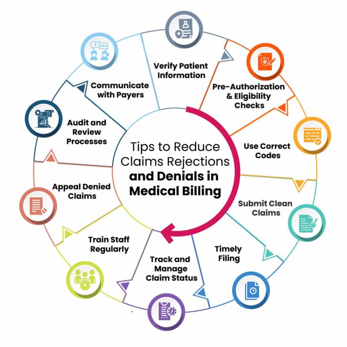 Reducing claims rejections Tips to avoid claim denials Medical billing best practices Preventing claim rejections Decrease claim denials in healthcare Optimize medical billing processes Medical claim rejection reasons Improve claim approval rates Tips for successful claim filing Claim rejection management Medical billing error reduction Streamline claim submission Insurance claim denial reduction Avoiding claim errors in healthcare Revenue cycle management tips Claim processing best practices Effective billing for healthcare How to reduce claim denials