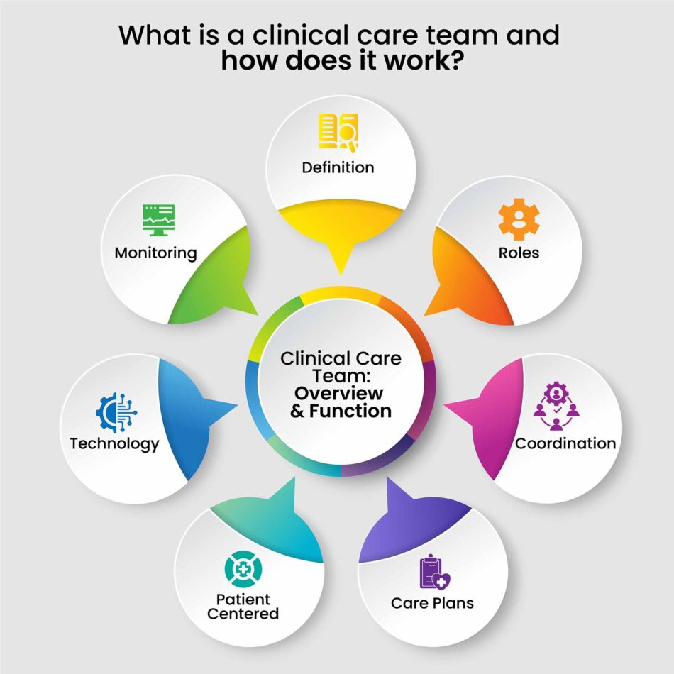 What is a clinical care team Clinical care team roles and responsibilities How clinical care teams work in healthcare Benefits of clinical care teams Improving patient care with clinical teams EHR solutions for care team coordination How to create a clinical care team Interdisciplinary healthcare team Coordinated care in clinical settings Best practices for clinical care teams DocVilla EHR for care teams Collaboration in clinical care EHR support for patient-centered care Optimizing care teams with EHR Roles in a clinical care team Care coordination in healthcare Importance of clinical care teams