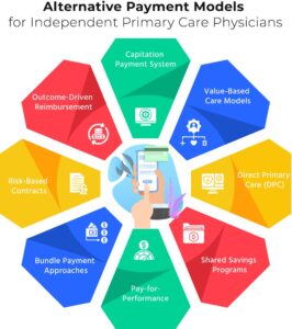 Alternative payment models for physicians Value-based care reimbursement models Payment reform for independent PCPs Direct primary care payment models Capitation vs fee-for-service ACO payment models for primary care Bundled payments in healthcare Pay-for-performance reimbursement Transitioning to value-based care CMS alternative payment models Independent practice revenue strategies EHR solutions for alternative payment models Risk-sharing payment models in healthcare Medical billing for alternative payment models Optimizing revenue with cloud-based EHR