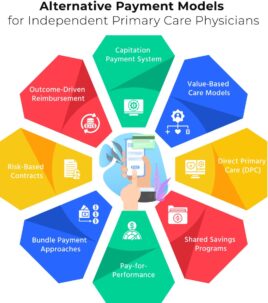 Alternative payment models for physicians Value-based care reimbursement models Payment reform for independent PCPs Direct primary care payment models Capitation vs fee-for-service ACO payment models for primary care Bundled payments in healthcare Pay-for-performance reimbursement Transitioning to value-based care CMS alternative payment models Independent practice revenue strategies EHR solutions for alternative payment models Risk-sharing payment models in healthcare Medical billing for alternative payment models Optimizing revenue with cloud-based EHR