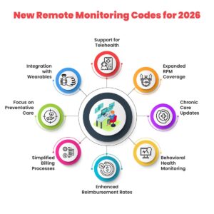 New remote monitoring CPT codes 2026 Remote patient monitoring billing guidelines RPM reimbursement 2026 Remote therapeutic monitoring codes 2026 Best EHR for remote patient monitoring Cloud-based EHR with RPM integration AI in remote patient monitoring Medicare reimbursement for RPM How to bill for remote patient monitoring RTM vs RPM codes Digital health reimbursement changes 2026 Telehealth and remote monitoring billing updates Automated RPM billing software Remote healthcare monitoring compliance RPM best practices for medical practices