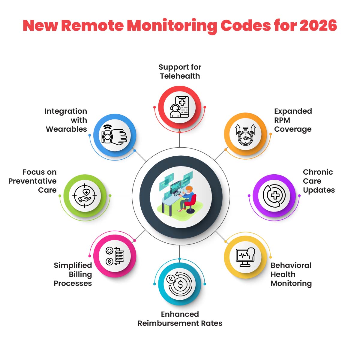 New remote monitoring CPT codes 2026 Remote patient monitoring billing guidelines RPM reimbursement 2026 Remote therapeutic monitoring codes 2026 Best EHR for remote patient monitoring Cloud-based EHR with RPM integration AI in remote patient monitoring Medicare reimbursement for RPM How to bill for remote patient monitoring RTM vs RPM codes Digital health reimbursement changes 2026 Telehealth and remote monitoring billing updates Automated RPM billing software Remote healthcare monitoring compliance RPM best practices for medical practices