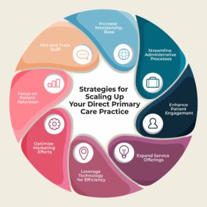 How to scale a Direct Primary Care practice Strategies to grow a DPC clinic Best EMR for Direct Primary Care DPC membership management software EHR for subscription-based practices Cloud-based EHR for DPC providers How to increase patient retention in DPC Best billing software for Direct Primary Care DPC revenue growth strategies How to automate a Direct Primary Care practice Scaling up a cash-based medical practice DPC practice management software Marketing strategies for Direct Primary Care How to attract more patients to DPC Best telemedicine solution for DPC providers