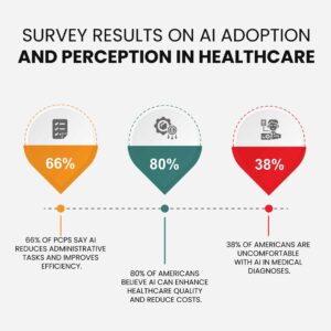 AI adoption in healthcare Artificial Intelligence in medical practices AI-powered EHR software Survey results on AI in healthcare AI-driven medical billing solutions AI and patient engagement tools AI-powered diagnostics in medicine How AI is changing healthcare AI in electronic health records Cloud-based EHR with AI integration AI for medical workflow automation Predictive analytics in healthcare AI for clinical decision support Benefits of AI in healthcare AI adoption trends in healthcare