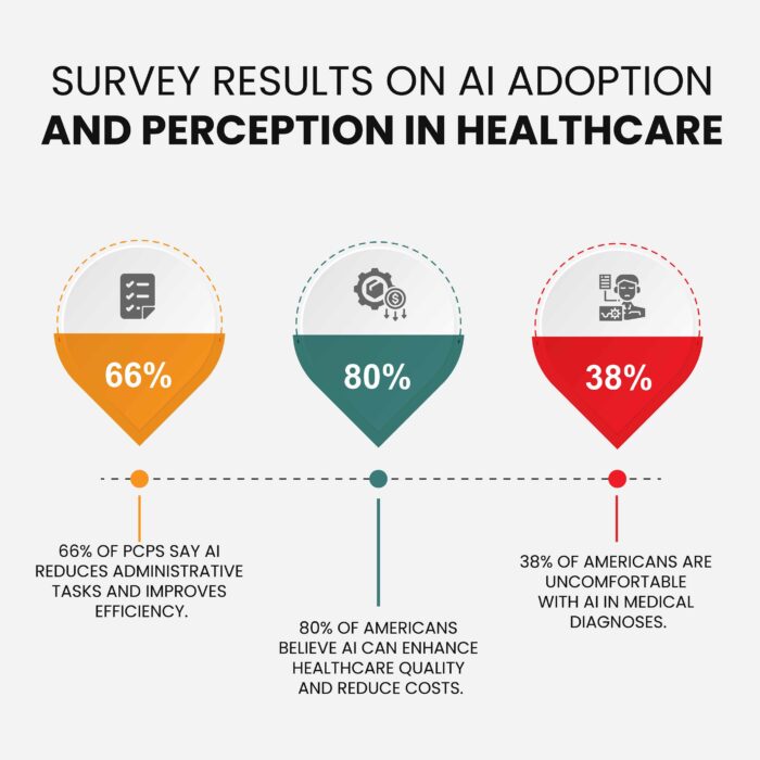 AI adoption in healthcare Artificial Intelligence in medical practices AI-powered EHR software Survey results on AI in healthcare AI-driven medical billing solutions AI and patient engagement tools AI-powered diagnostics in medicine How AI is changing healthcare AI in electronic health records Cloud-based EHR with AI integration AI for medical workflow automation Predictive analytics in healthcare AI for clinical decision support Benefits of AI in healthcare AI adoption trends in healthcare