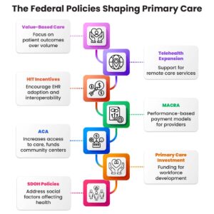 Federal healthcare policies 2025 Primary care regulations in the US Government policies affecting healthcare EHR regulations for medical practices Medicare reimbursement policies Value-based care and federal laws CMS policies for primary care providers Telemedicine regulations in the US Electronic health records compliance All-in-one cloud-based EHR software Best EMR for primary care practices HIPAA compliance for medical practices Federal healthcare initiatives Interoperability rules for EHR software Affordable Care Act and primary care Medical billing compliance updates Patient data security in EHR Chronic care management and federal laws Healthcare payment models in the US Medicaid expansion and primary care How federal policies impact private medical practices Best EHR software for small medical practices Telehealth reimbursement policies for providers How to stay compliant with CMS regulations Primary care provider billing updates Cloud-based EHR for multi-state providers Medical practice automation with EHR How to optimize revenue cycle management Medicare Advantage updates for doctors The future of EHR compliance and regulations Government incentives for EHR adoption How to avoid penalties for non-compliance Why cloud-based EMR is essential for modern practices How primary care doctors can increase revenue Top features of an all-in-one EHR software Best practice management solutions for healthcare providers CMS quality payment program updates EHR security regulations and HIPAA compliance How to choose an EHR for your medical practice Primary care patient engagement strategies