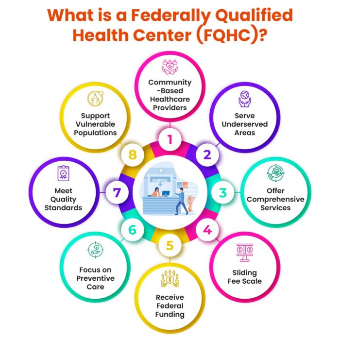 What is an FQHC Federally Qualified Health Center benefits FQHC requirements and eligibility FQHC vs community health center HRSA funding for FQHCs Cloud-based EHR for FQHCs EHR software for Federally Qualified Health Centers FQHC revenue cycle management FQHC billing solutions Telehealth for FQHCs FQHC accreditation process Integrated health services in FQHCs FQHC patient engagement solutions FQHC funding sources Best EHR for community health centers FQHC compliance and reporting How to start an FQHC clinic Benefits of FQHC designation Medicaid reimbursement for FQHCs