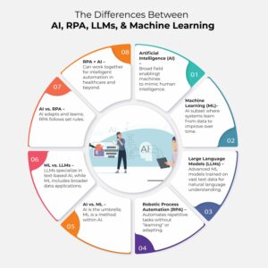 AI in healthcare technology RPA vs AI in medical software LLMs in EHR and healthcare automation Machine learning in healthcare Healthcare automation with RPA and AI Best AI-powered EHR software Predictive analytics in medical billing Large Language Models for medical documentation AI vs RPA vs ML in EHR Benefits of AI in healthcare administration Intelligent automation in medical practice management