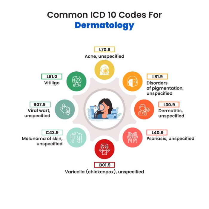 Common ICD-10 codes for dermatology Dermatology diagnosis codes ICD-10 codes for skin conditions Acne ICD-10 coding Psoriasis medical billing codes Dermatology insurance claims coding Best EHR for dermatology practices Cloud-based EHR for dermatologists Dermatology billing and coding guide ICD-10 coding for skin infections ICD-10 codes for cosmetic dermatology