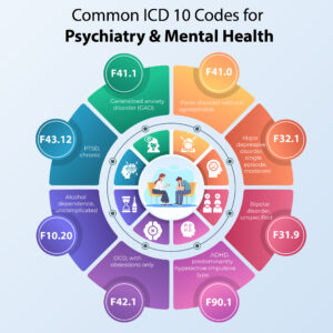 Common ICD-10 codes for mental health Behavioral health ICD-10 coding guide Psychiatry ICD-10 codes ICD-10 codes for anxiety disorders Depression ICD-10 coding ICD-10 codes for schizophrenia Substance use disorder ICD-10 codes Bipolar disorder ICD-10 coding Best EHR for mental health Cloud-based EHR for psychiatry How to find ICD-10 codes for behavioral health ICD-10 coding and billing for mental health